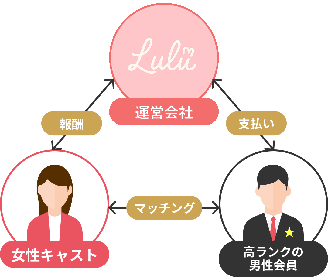 Luluの仕組みの相関図