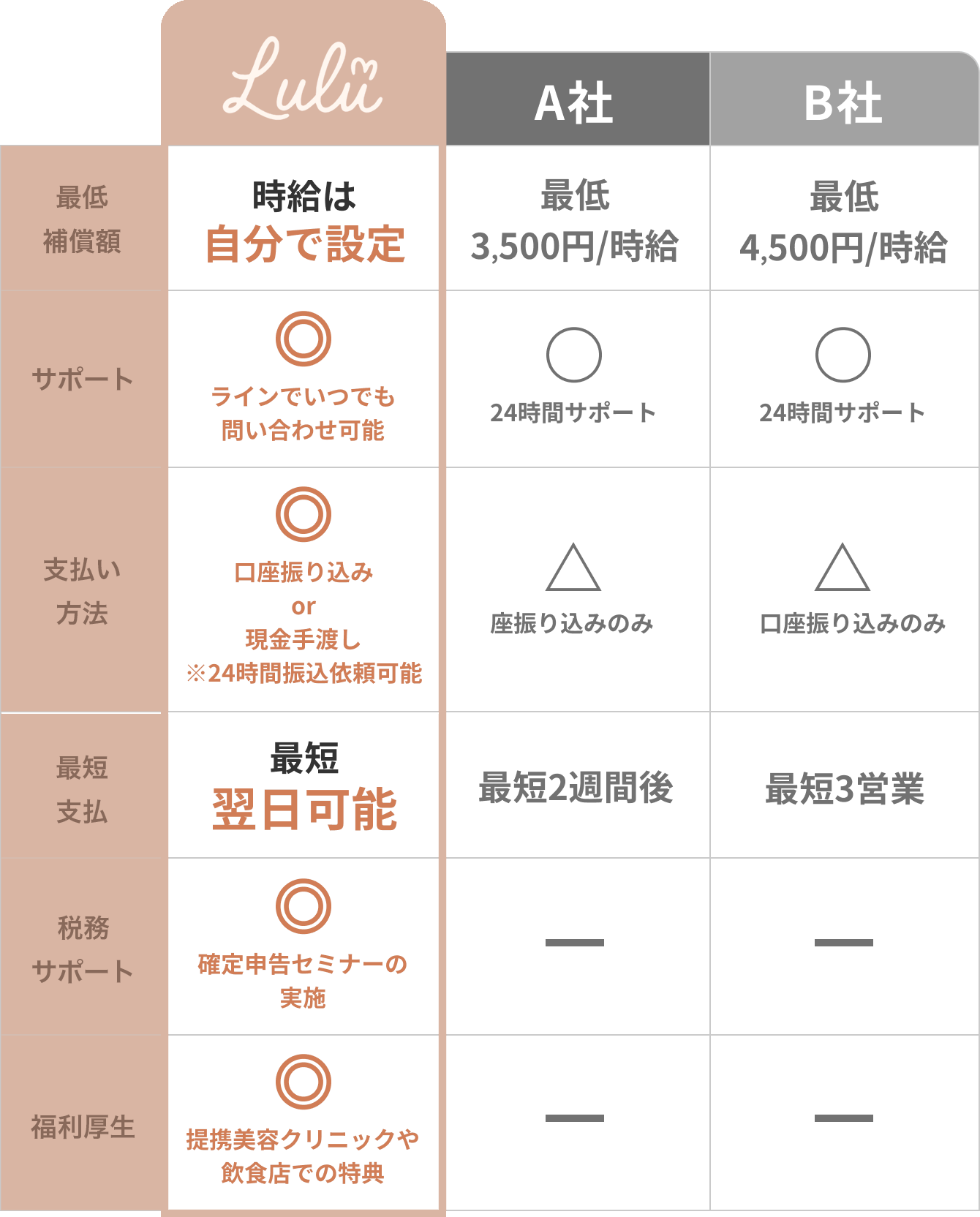 グループマッチングの場合のLuluと他社の比較表